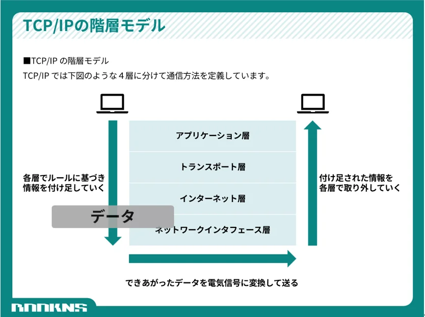 TCP/IPの階層モデル