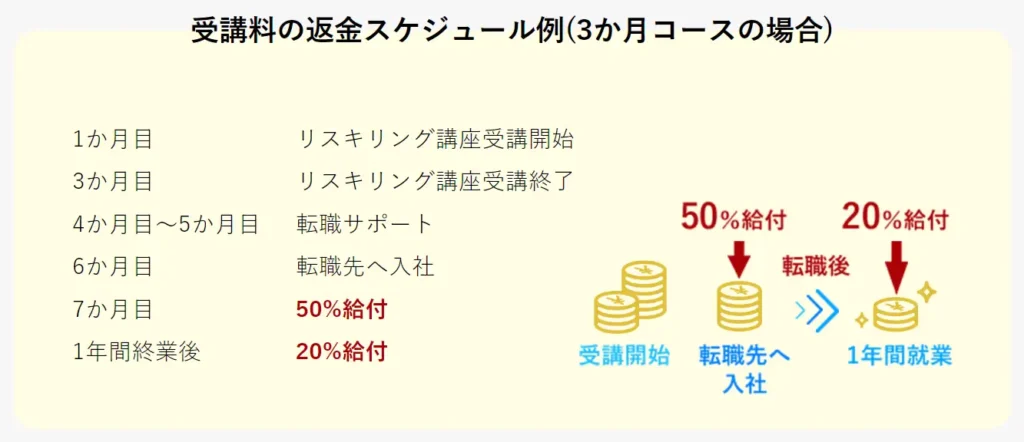 受講料の返金スケジュール例